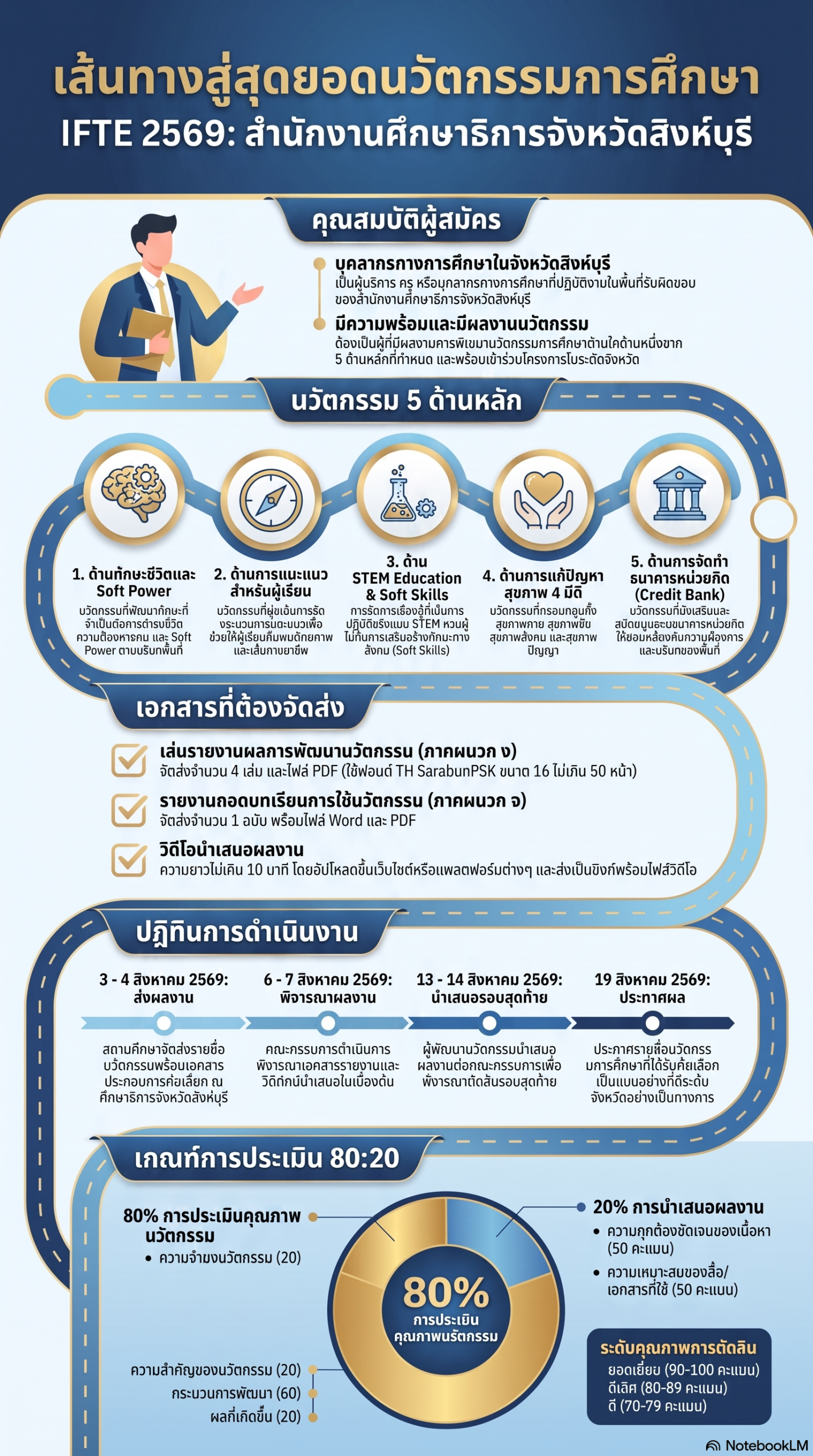 เส้นทางสุดยอดนวัตกรรมการศึกษา_IFTE_2569